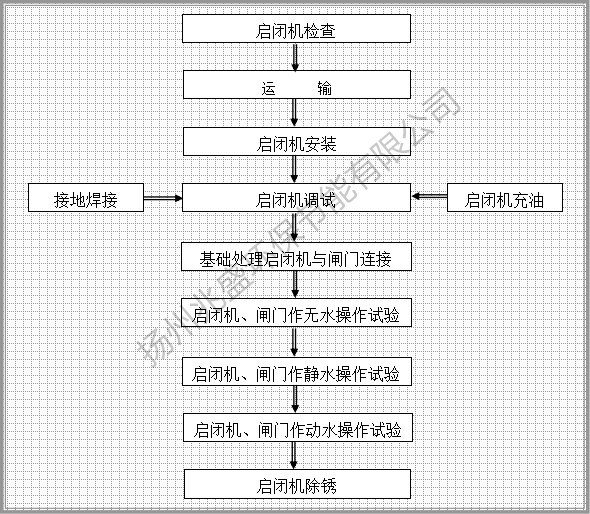 揚(yáng)州兆盛閘門螺桿啟閉機(jī)安裝方法(圖1) 圖片1_副本.jpg